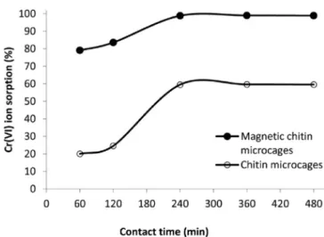 Fig. 11. Effect of contact time on Cr(VI) removal by chitin microcages and magnetic chitin microcages.