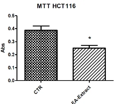 Figure 5. Effect of ethyl acetate (EA) A. santonicum extracts (100 µg/mL) on tumoral HCT116 cell line  viability (MTT test)