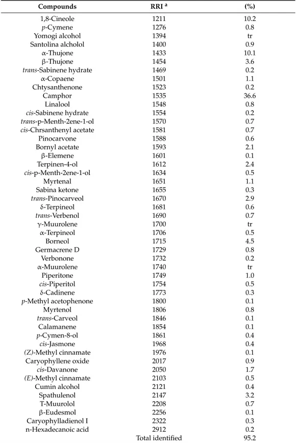 Table 1. Chemical composition of Artemisia santonicum essential oil