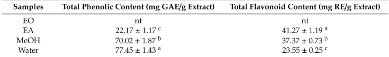 Table 2. Total bioactive components of the tested samples