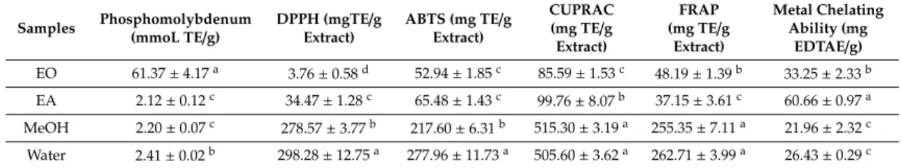 Table 3. Antioxidant activities of the tested samples