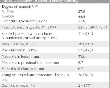 Table 1. Features of carotid artery stenting Degree of stenosis*, % 50-70% 70-90% Over 90% (Near-occlusion) 27.844.4 27.8