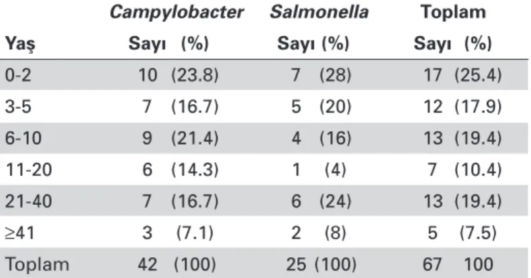 Tablo 1. Campylobacter ve Salmonella Suşlarının Yaşlara  Göre Dağılımı