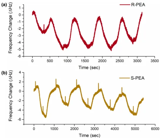 Fig. 8    Repeatability test of 5b  coated QCM sensor towards a  (R)-PEA in terms of frequency  changes and b (S)-PEA in terms  of frequency changes