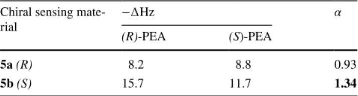 Table 1    Frequency changes (−∆Hz) and enantiomeric discrimination  factor (α) values of 5(a/b) coated QCM sensors towards PEA  enanti-omers