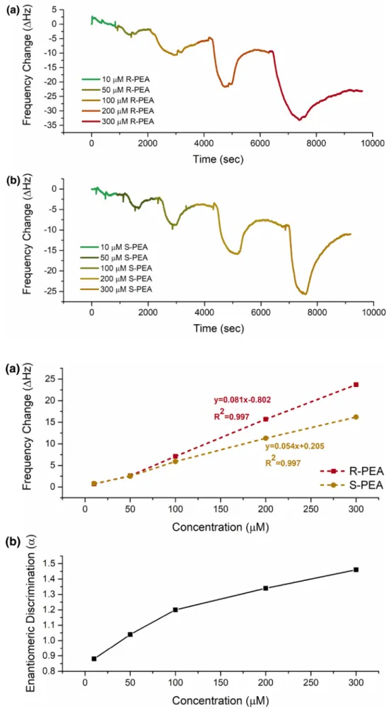 Fig. 3    Frequency changes of 5b  coated QCM sensor towards a  (R)-PEA enantiomer in different  concentrations and b (S)-PEA  enantiomer in different  concen-trations