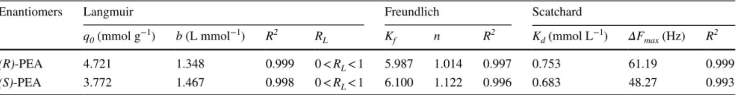 Table 4    Isotherm data for the adsorption of PEA enantiomers from aqueous solution