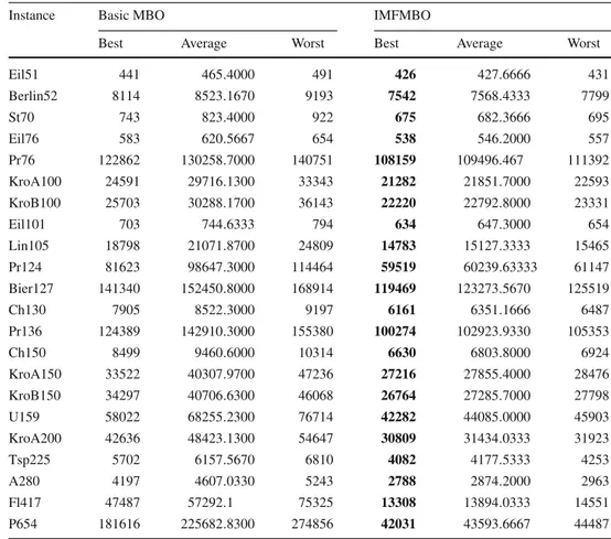 Table 7 Comparison of both algorithms, the basic MBO and the IMFMBO on 22 TSP instances from TSPLIB