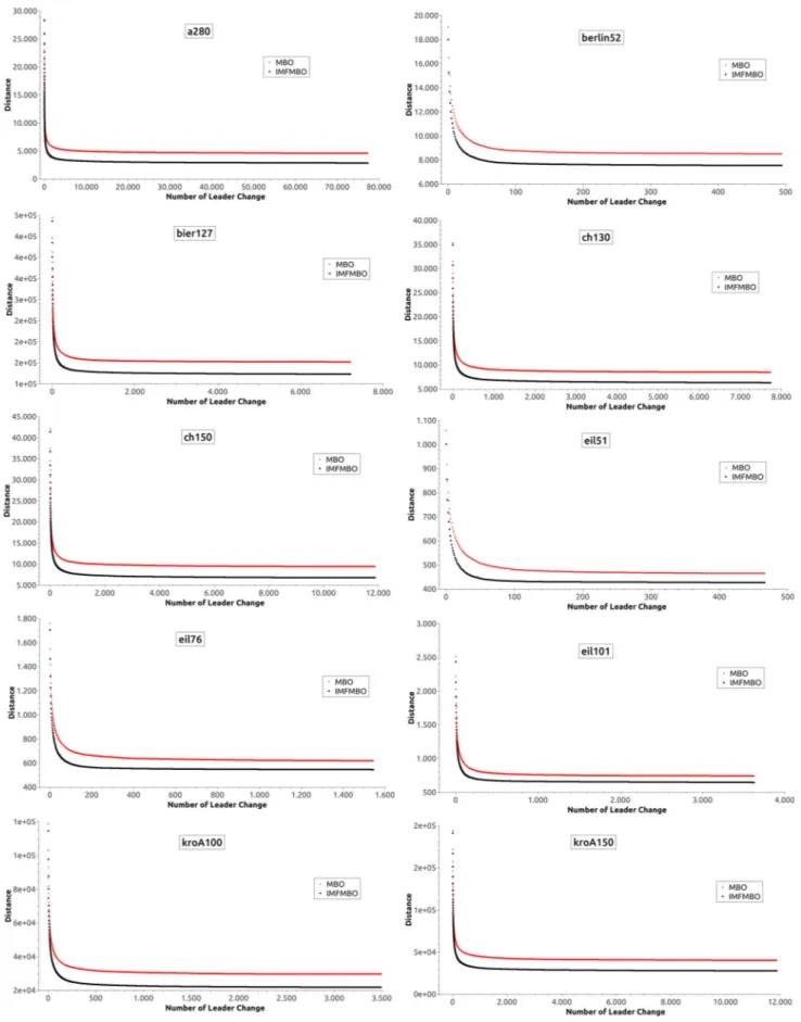 Fig. 8 Convergence graphs of the basic MBO and the IMFMBO for used TPS instances: #1–#10