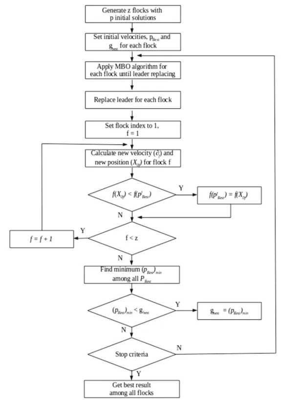 Fig. 6 IMFMBO flowchart