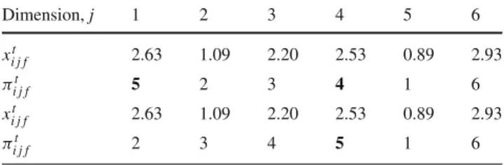 Table 3 Neighborhood applied to permutation after repairing