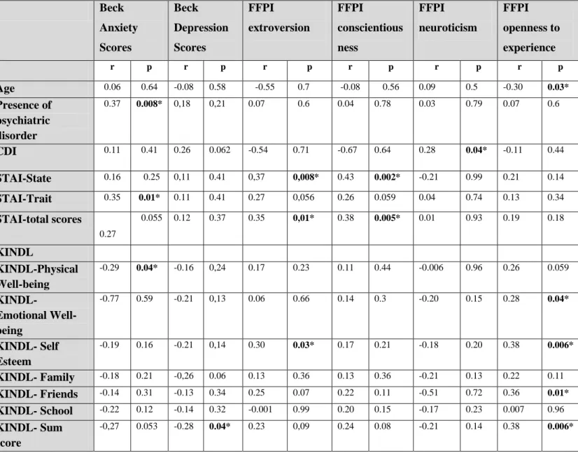 Table  4.  Correlation  of  the  Outcomes  of  Scales  of  Children  and  Adolescents  with  Outcomes  of  Mothers’ 