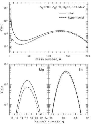 Fig. 1. Characteristics of all fragments (solid lines) and hyper- hyper-fragments (dashed lines, with Λ hyperons) produced after  dis-integration of an excited hypernuclear system with initial mass (baryon) number A 0 = 200, charge Z 0 = 80, temperature T 