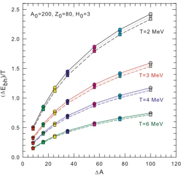 Fig. 2. (Color online) The diﬀerence of binding energies of hy- hy-perons in nuclei (ΔE bh ) divided by the temperature T versus the mass number diﬀerence of these nuclei ΔA as calculated with the statistical model at diﬀerent temperatures relevant for mul