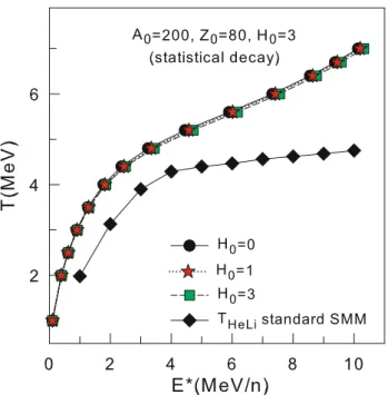 Fig. 5. (Color online) Inﬂuence of the secondary de-excitation on the diﬀerence of binding energies of hyperons in nuclei ΔE bh