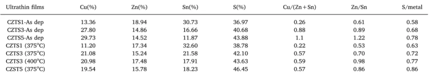 Fig. 7. indicates that J–V characteristics of n-Si/p-CZTS solar cells depend on thickness and annealed temperature of ultrathin CZTS films