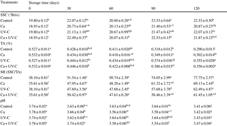 Table 1 SSC, TA, MI and pH changes of berries during the prolonged storage as influenced by treatments Treatments Storage time (days)