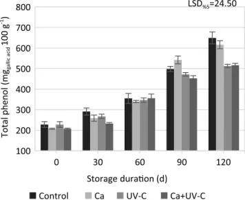 Fig. 6 Total phenol changes during the prolonged storage as influ- influ-enced by treatments