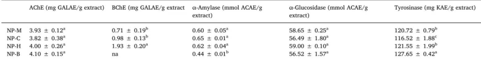 Fig. 2. Statistical evaluations, A: Correlation coefficients between total bioactive compounds and biological activities ((r), p &lt; 0.05); B: Eigen values and percentage of variability expressed by the factors; C: Distribution of the tested extracts on t