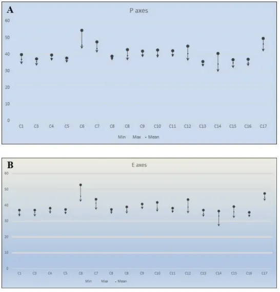 Fig. 1. Simpson and Roe test for the taxa of Cheirolepis. A. Polar axes (P); B. Equatorial axes (E)