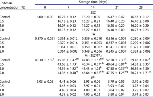 Table 2. Changes in SSC (°Brix), TA (%), MI and pH of berries throughout the storage period.