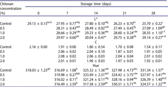 Table 1. Changes in L*, C and Hue angle values of berries throughout the storage period.
