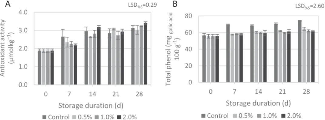 Figure 3. Antioxidant capacity (A) and total phenol (B) changes of berries during the prolonged storage as influenced by treatments