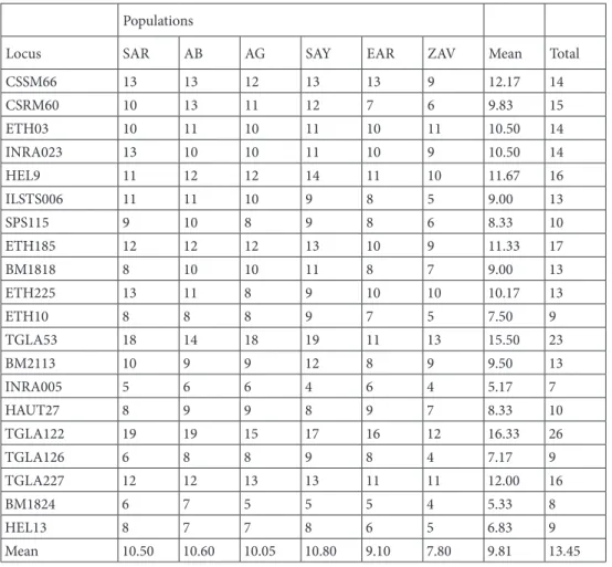 Table 2. Mean and total number of alleles of six Turkish cattle breeds.