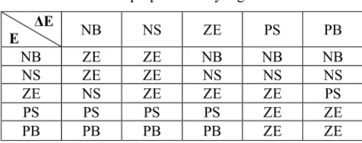 Table 2. The proposed fuzzy logic rule base. 