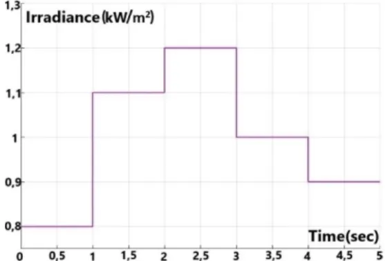 Fig. 9. The different levels of solar irradiance. 