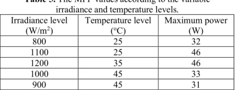 Table 3. The MPP values according to the variable  irradiance levels.  Irradiance   level (W/m 2 )  Temperature  level (oC)  Maximum  power (W)  800   25  33  1100  25  46  1200  25  50  1000  25  41  900  25  38 