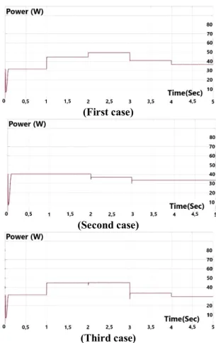 Fig. 14. Output power of solar panel with FL algorithm. 