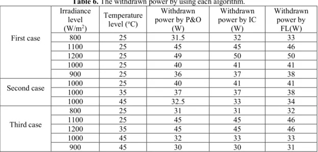 Table 6. The withdrawn power by using each algorithm.  First case  Irradiance level (W/m2)  Temperature level (oC)  Withdrawn  power by P&amp;O (W)  Withdrawn  power by IC (W)  Withdrawn power by FL(W) 800  25  31.5 32 33  1100   25  45  45  46  1200   25 
