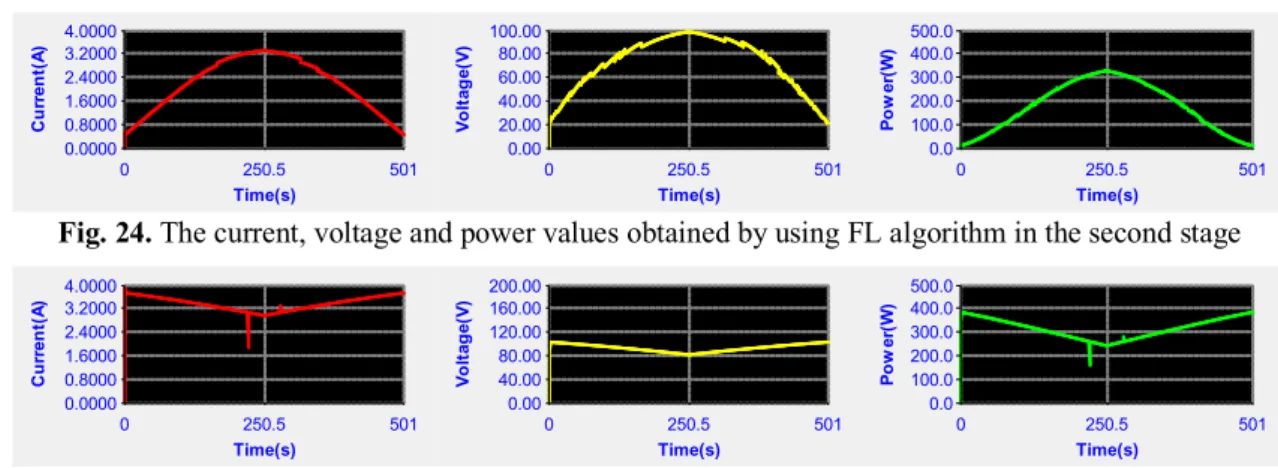 Fig. 25. The current, voltage and power values obtained by using FL algorithm in the third stage  Finally,  although  all  the  tested  algorithms  were  able  to 