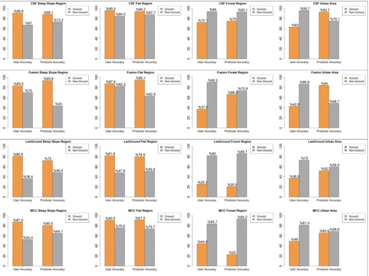 Fig. 10 shows the user and producer accuracy values for filtering methods. Producer accuracy shows the probability that a value in a reference class was segmented correctly