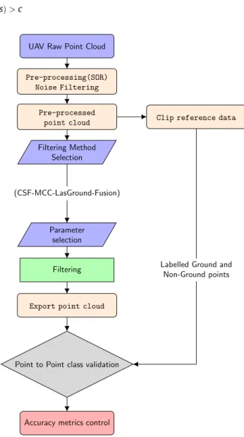 Fig. 4. Filtering flow progress.
