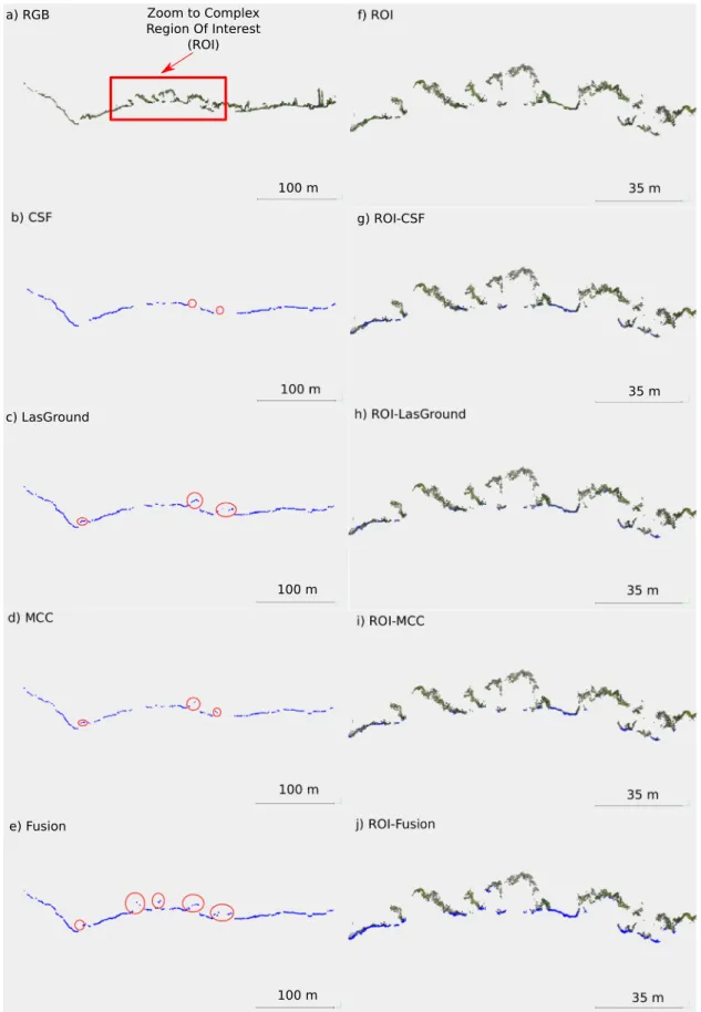 Fig. 8. Cross section includes different terrain type with all filtering algorithm overlaid on ROI.