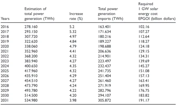 Table 5. Low demand estimation of electricity generation projection in 2017–2035, Turkey.
