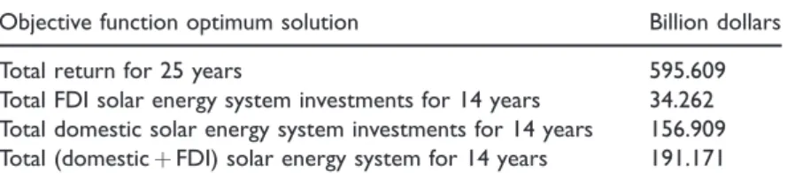 Table 6. Solution summary table of current deficit balanced solar energy system investment model.