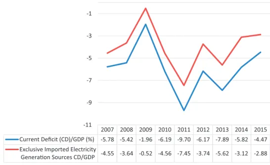 Figure 2. Correlation between current deficit and imported electricity generation sources.