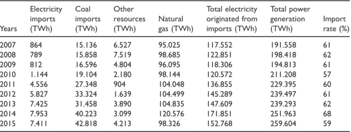 Table 4. 2007–2015 Distribution of energy imports and total power generation in Turkey.