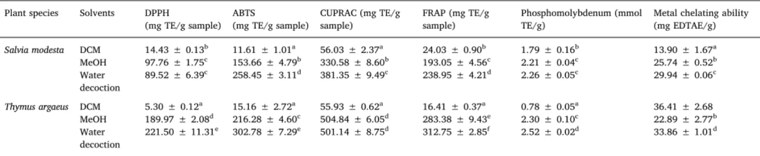 Table 3 shows that the decoction of both species exhibited the strongest antioxidant activity in the phosphomolybdenum test (2.26 and 2.52 mmol TE/g, respectively), while the dichloromethane extracts showed the least activity
