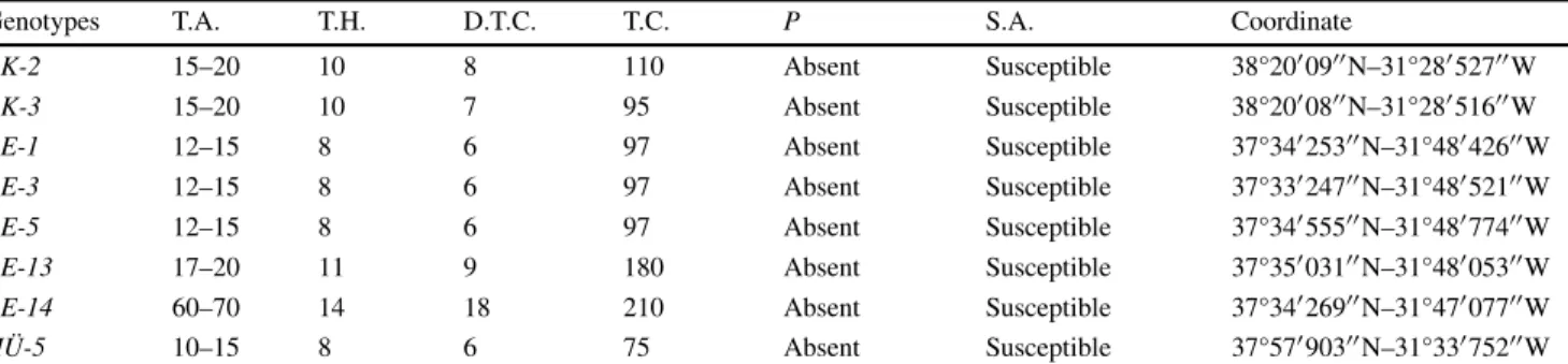 Table 1 The tree characteristics of walnut genotypes