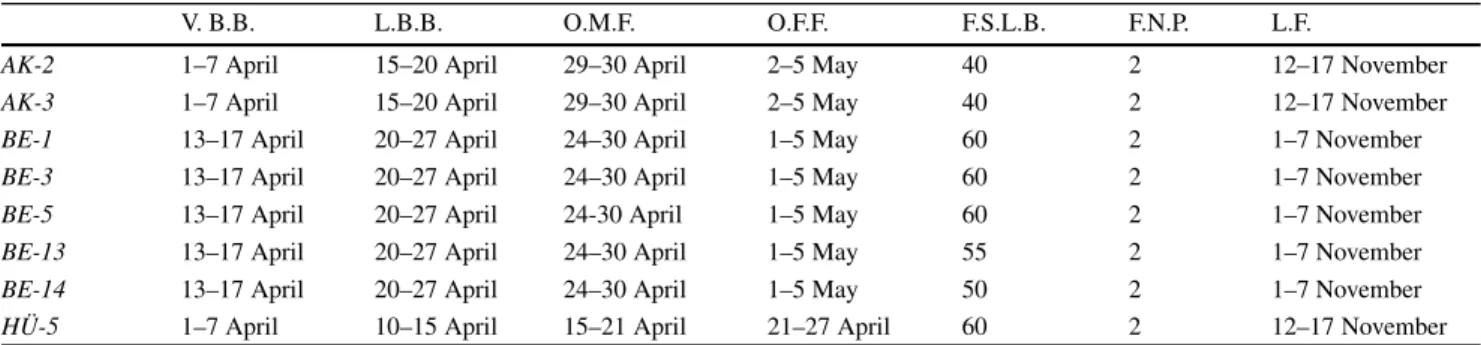 Table 2 The phenological characteristics of walnut genotypes
