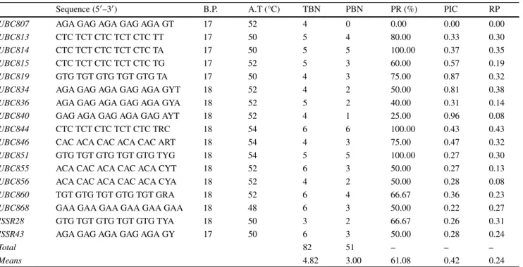 Table 4 Level of polymorphism and discriminating capacity of the ISSR primers