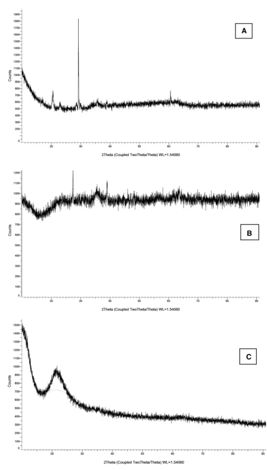 Fig. 6    X-ray diffraction pat- pat-terns of the  phenanthrimida-zole derivated magnetic silica  nanoparticles; a Phen-O-NP, b  Phen-NH-NP and c  Phen-CON-NP nanoparticles