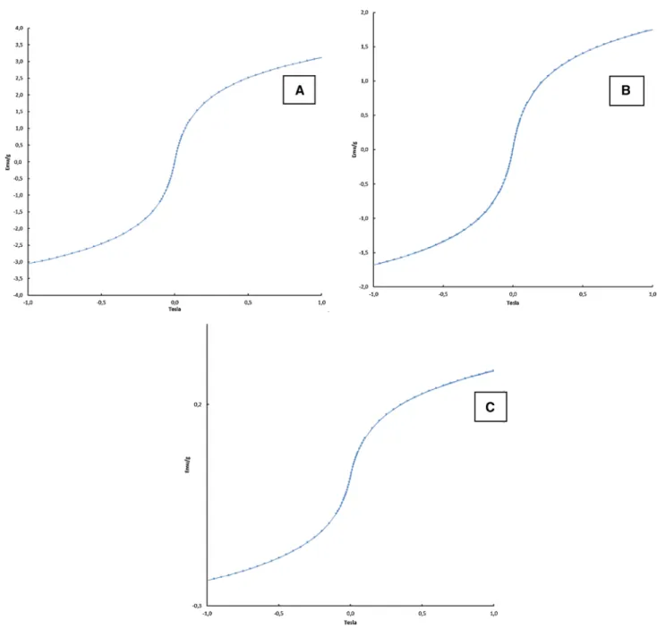Fig. 7    Magnetization curves in a function of applied magnetic field for the phenanthrimidazole derivated magnetic silica nanoparticles; a Phen- Phen-O-NP, b Phen-NH-NP and c Phen-CON-NP by VSM