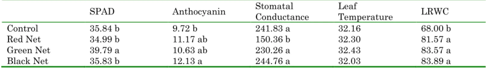 Table 1. Effects of colored nets on the plant physiology 