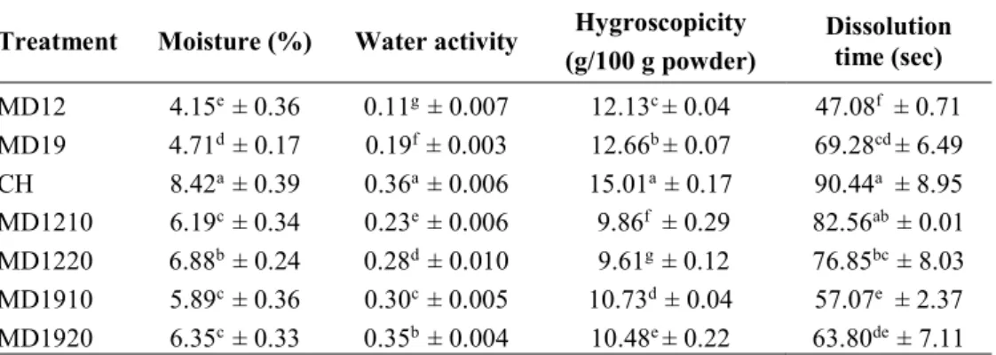 Table 2. Moisture, water activity, hygroscopicity and water solubility results of powders