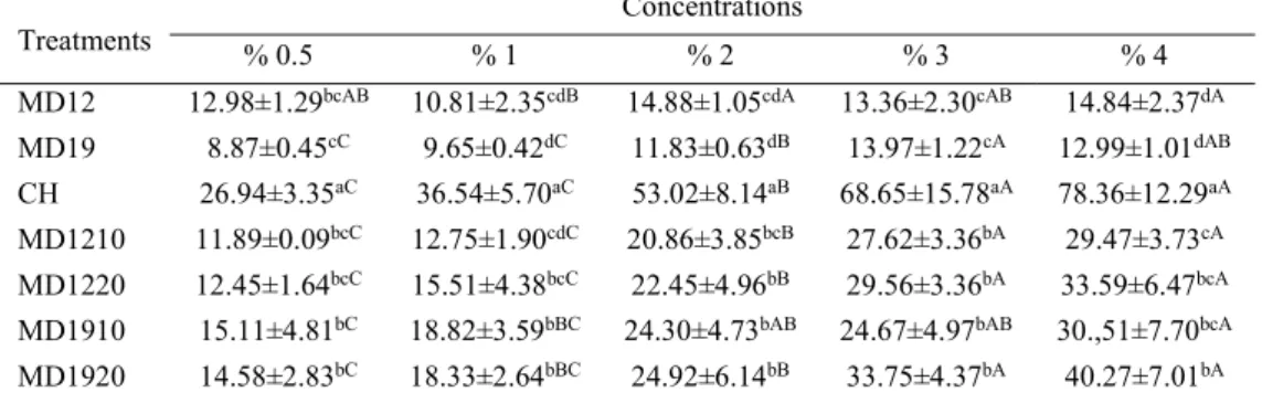 Table  3.  Antioxidant  activity  (%)  of  aquatic  solutions  of  maltodextrins,  collagen  hydrolysate and encapsulated collagen hydrolysates 